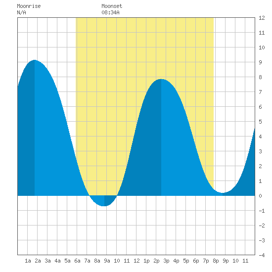 New Rochelle tide chart for Friday, April 30, 2021