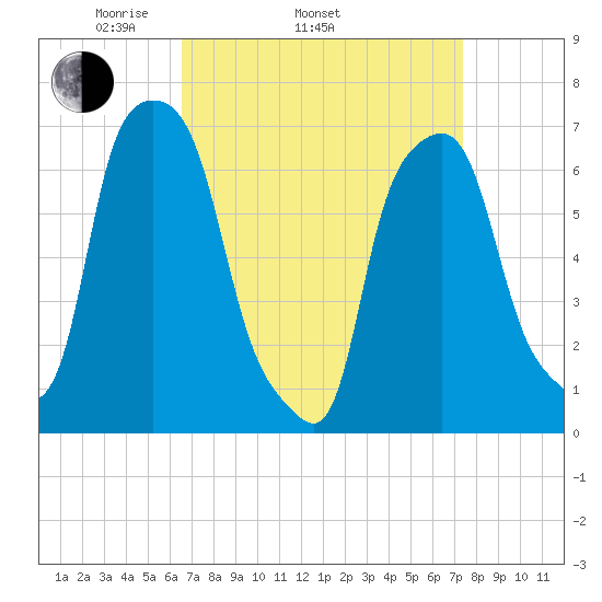 New Rochelle tide chart for Sunday, April 4, 2021