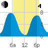 New Rochelle tide chart for Sunday, April 4, 2021
