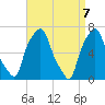 New Rochelle tide chart for Wednesday, April 7, 2021