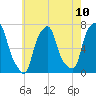 New Rochelle tide chart for Monday, May 10, 2021