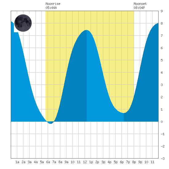 New Rochelle tide chart for Tuesday, May 11, 2021