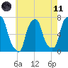 New Rochelle tide chart for Tuesday, May 11, 2021