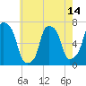New Rochelle tide chart for Friday, May 14, 2021