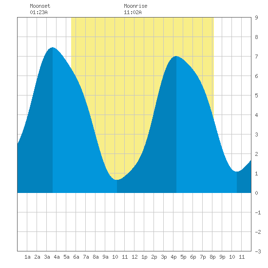 New Rochelle tide chart for Tuesday, May 18, 2021
