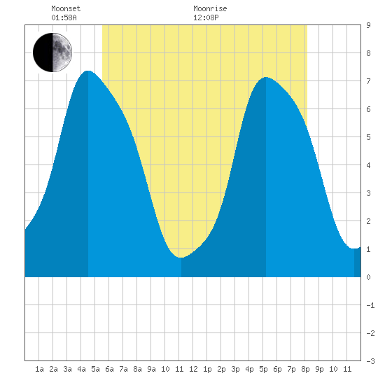 New Rochelle tide chart for Wednesday, May 19, 2021