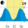 New Rochelle tide chart for Wednesday, May 19, 2021