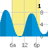 New Rochelle tide chart for Saturday, May 1, 2021