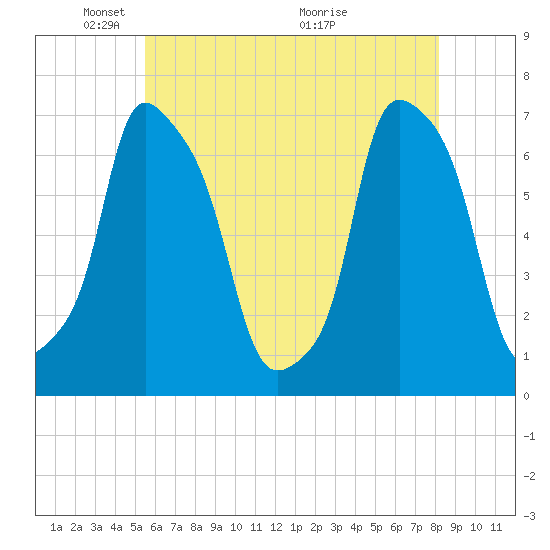 New Rochelle tide chart for Thursday, May 20, 2021