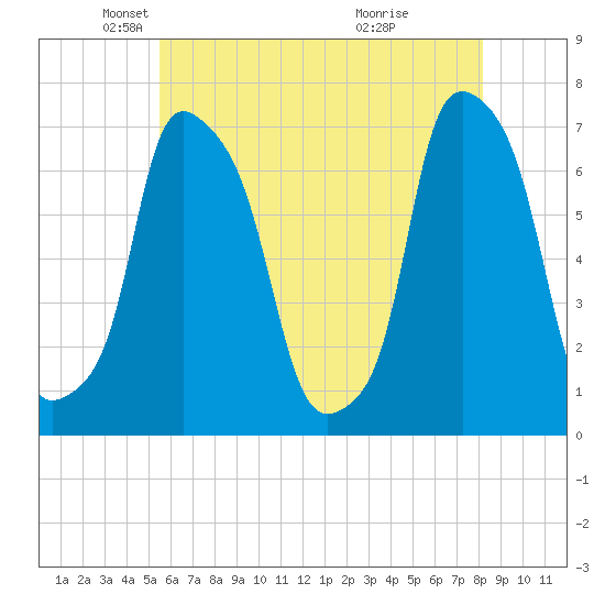 New Rochelle tide chart for Friday, May 21, 2021