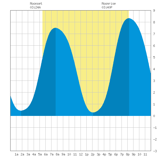 New Rochelle tide chart for Saturday, May 22, 2021