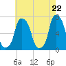 New Rochelle tide chart for Saturday, May 22, 2021