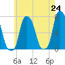 New Rochelle tide chart for Monday, May 24, 2021