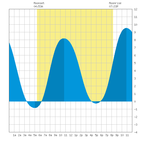 New Rochelle tide chart for Tuesday, May 25, 2021