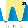 New Rochelle tide chart for Tuesday, May 25, 2021