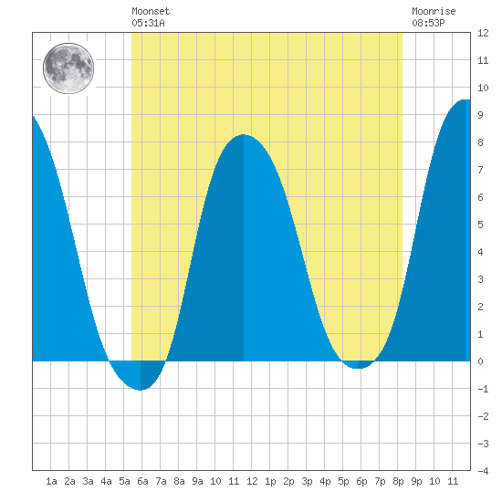 New Rochelle tide chart for Wednesday, May 26, 2021