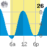 New Rochelle tide chart for Wednesday, May 26, 2021