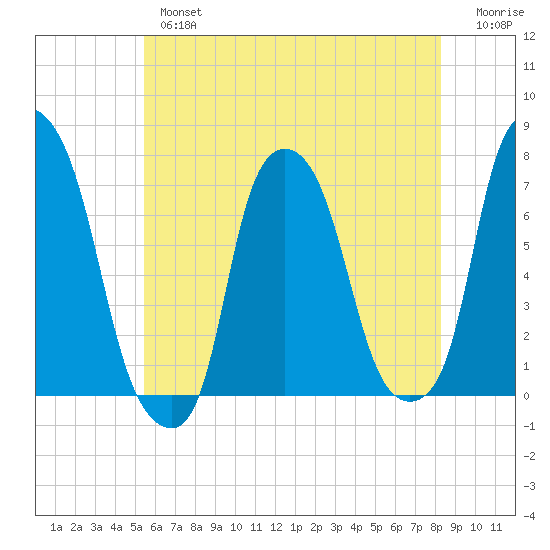 New Rochelle tide chart for Thursday, May 27, 2021