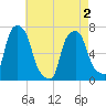 New Rochelle tide chart for Sunday, May 2, 2021