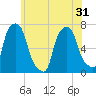 New Rochelle tide chart for Monday, May 31, 2021