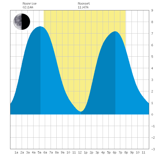 New Rochelle tide chart for Monday, May 3, 2021