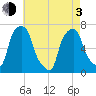 New Rochelle tide chart for Monday, May 3, 2021