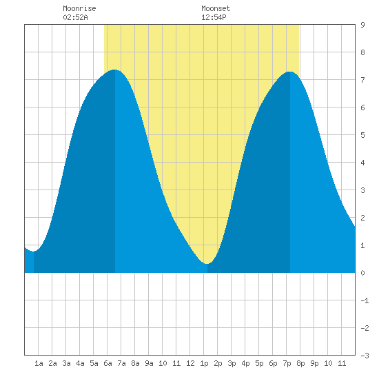 New Rochelle tide chart for Tuesday, May 4, 2021