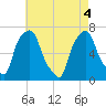 New Rochelle tide chart for Tuesday, May 4, 2021