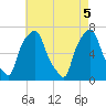 New Rochelle tide chart for Wednesday, May 5, 2021