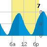 New Rochelle tide chart for Friday, May 7, 2021