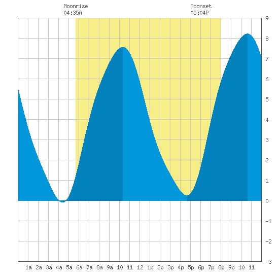 New Rochelle tide chart for Saturday, May 8, 2021