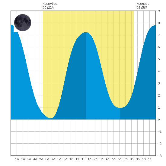 New Rochelle tide chart for Thursday, June 10, 2021