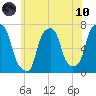 New Rochelle tide chart for Thursday, June 10, 2021