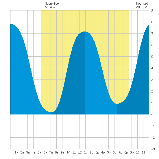 New Rochelle tide chart for Friday, June 11, 2021