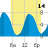 New Rochelle tide chart for Monday, June 14, 2021