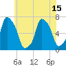 New Rochelle tide chart for Tuesday, June 15, 2021