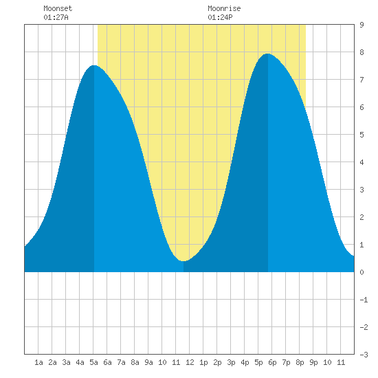 New Rochelle tide chart for Friday, June 18, 2021