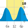 New Rochelle tide chart for Friday, June 18, 2021