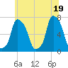 New Rochelle tide chart for Saturday, June 19, 2021