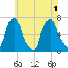 New Rochelle tide chart for Tuesday, June 1, 2021