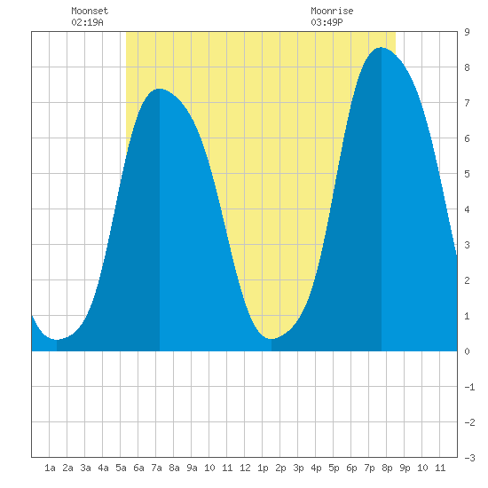 New Rochelle tide chart for Sunday, June 20, 2021