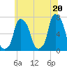 New Rochelle tide chart for Sunday, June 20, 2021