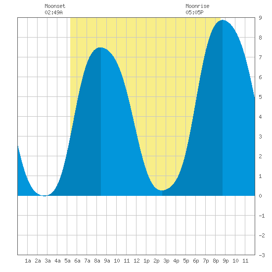 New Rochelle tide chart for Monday, June 21, 2021