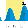 New Rochelle tide chart for Monday, June 21, 2021
