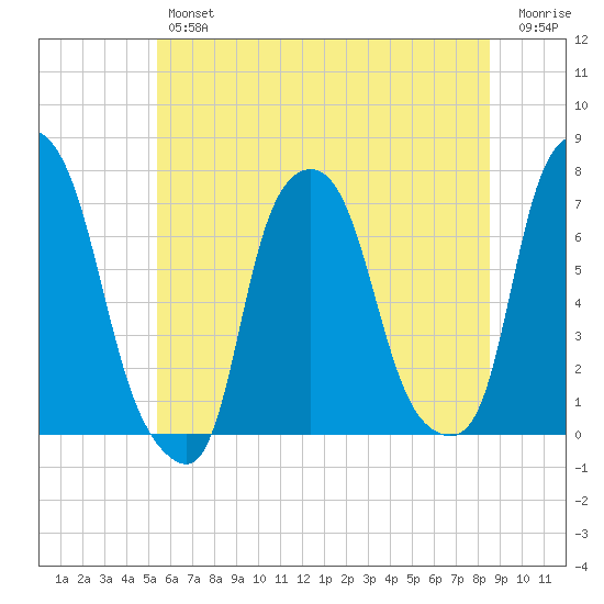 New Rochelle tide chart for Friday, June 25, 2021