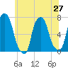 New Rochelle tide chart for Sunday, June 27, 2021