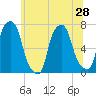 New Rochelle tide chart for Monday, June 28, 2021