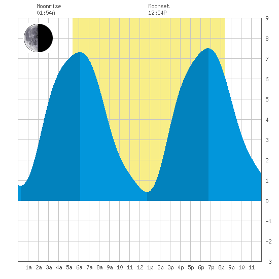 New Rochelle tide chart for Wednesday, June 2, 2021