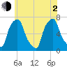 New Rochelle tide chart for Wednesday, June 2, 2021