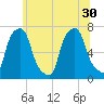 New Rochelle tide chart for Wednesday, June 30, 2021